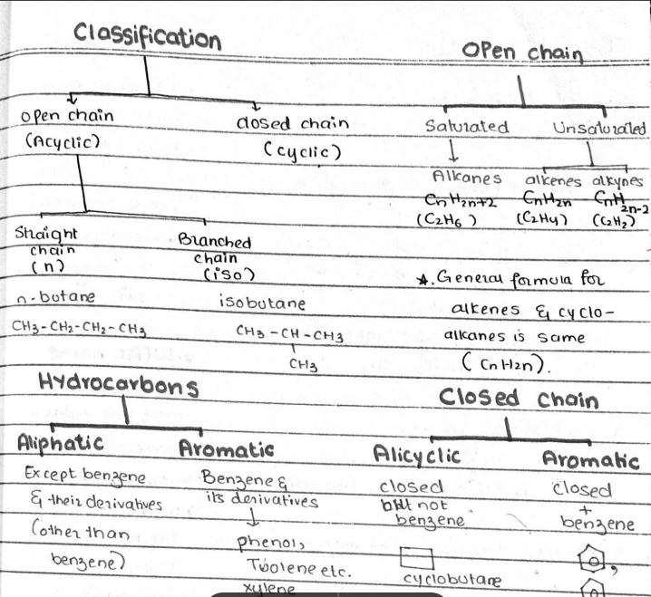 Class 9th Chemistry Unit 4: Organic Chemistry Notes